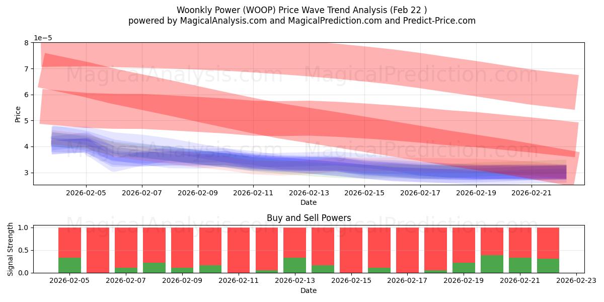  Pouvoir woonkly (WOOP) Support and Resistance area (21 Feb) 