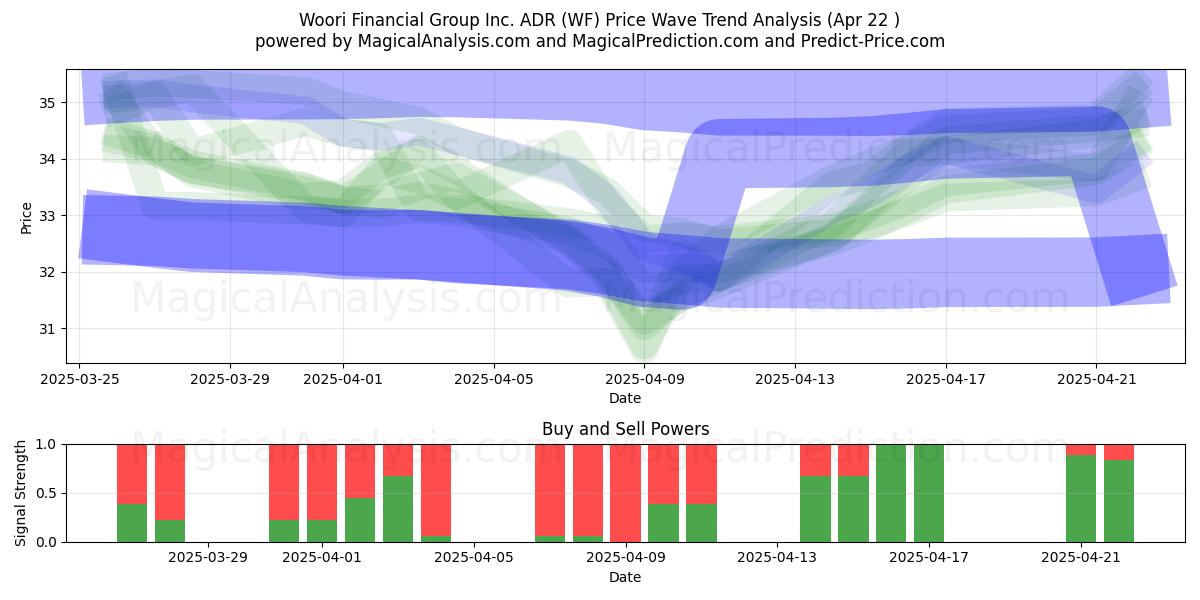  Woori Financial Group Inc. ADR (WF) Support and Resistance area (22 Apr) 