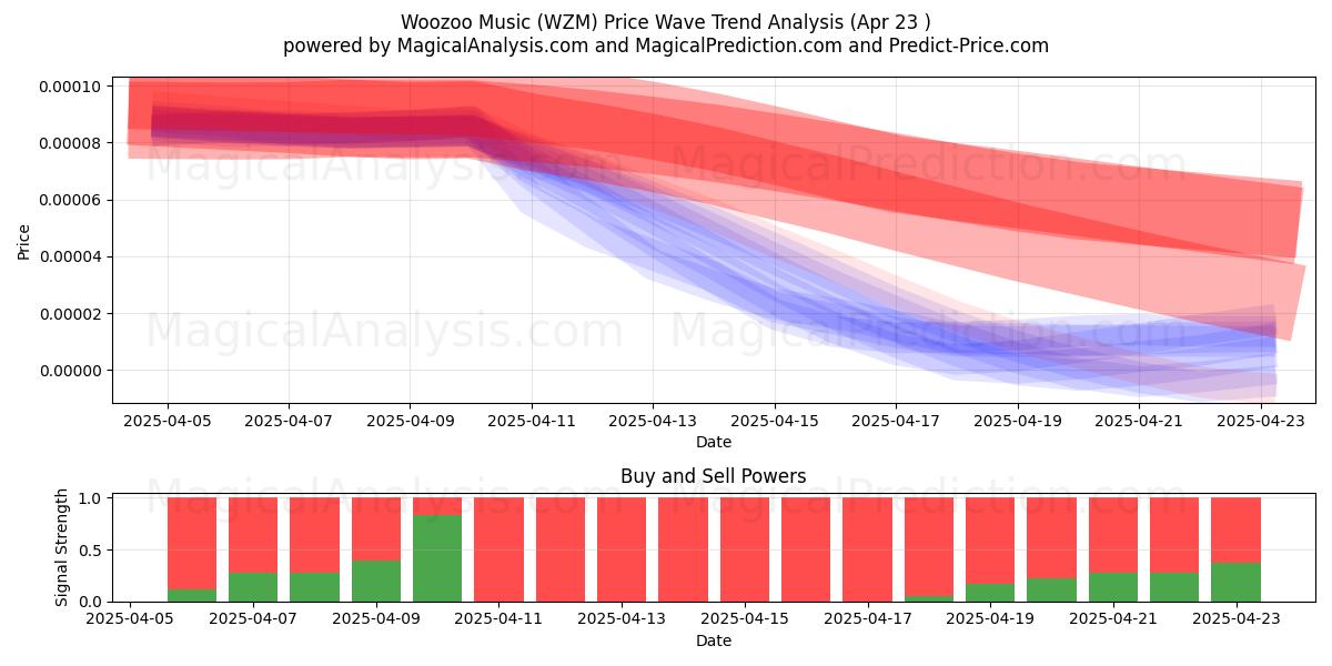  Woozoo musikk (WZM) Support and Resistance area (23 Apr) 