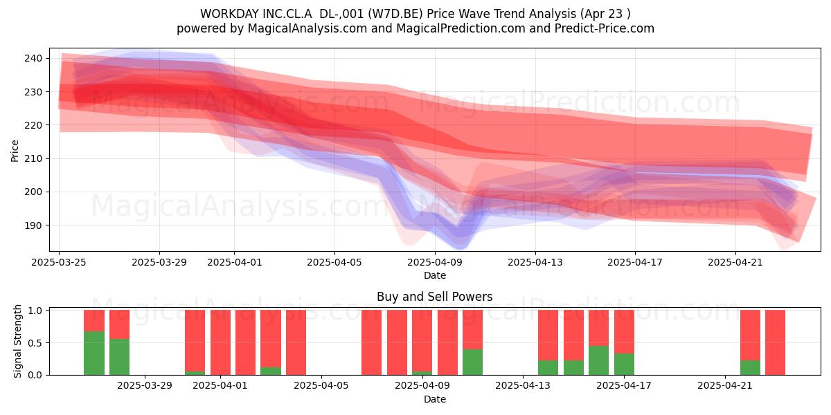 WORKDAY INC.CL.A DL-,001 (W7D.BE) Support and Resistance area (23 Apr) WORKDAY INC.CL.A DL-,001 (W7D.BE) Support and Resistance area (23 Apr)