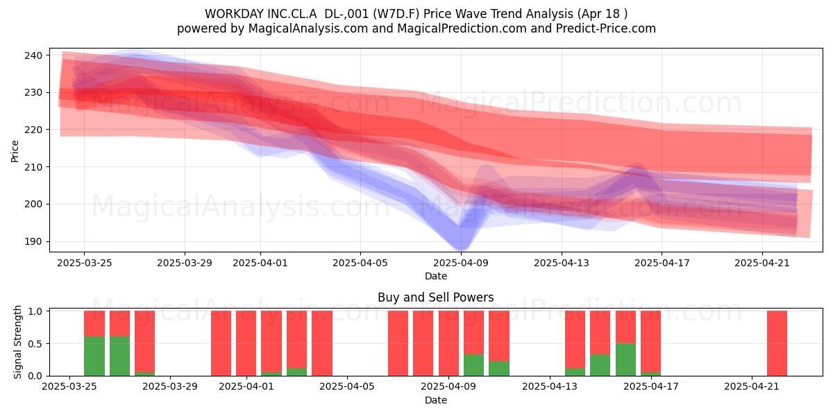  WORKDAY INC.CL.A  DL-,001 (W7D.F) Support and Resistance area (18 Apr) 