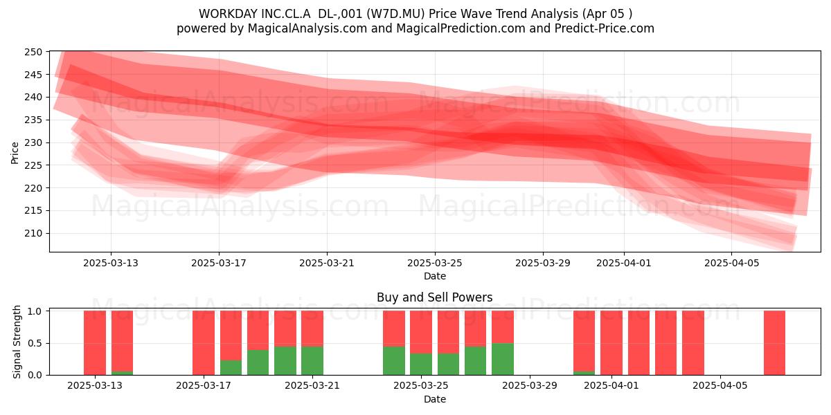  WORKDAY INC.CL.A  DL-,001 (W7D.MU) Support and Resistance area (05 Apr) 