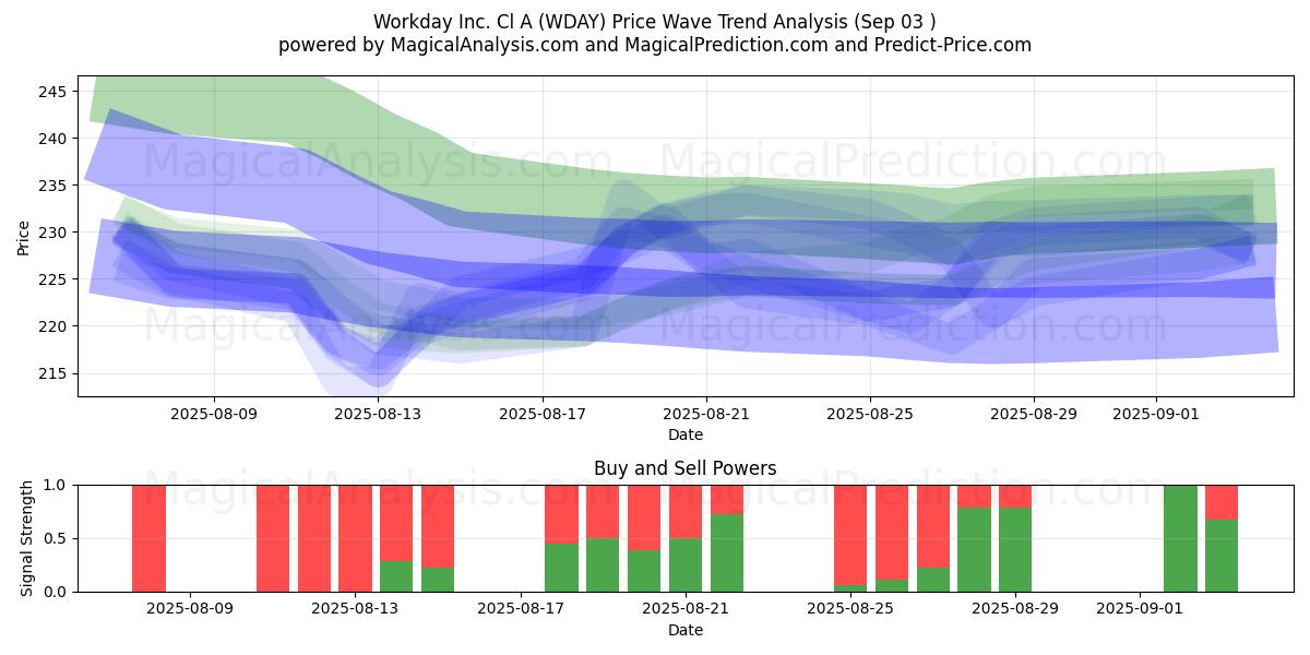  Workday Inc. Cl A (WDAY) Support and Resistance area (02 Sep) 