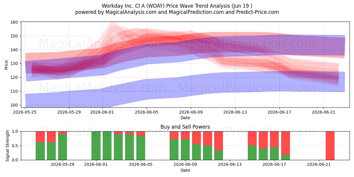  Workday Inc. Cl A (WDAY) Support and Resistance area (22 Jun) 