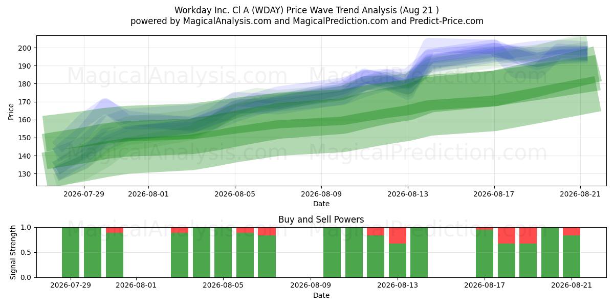  Workday Inc. Cl A (WDAY) Support and Resistance area (20 Aug) 