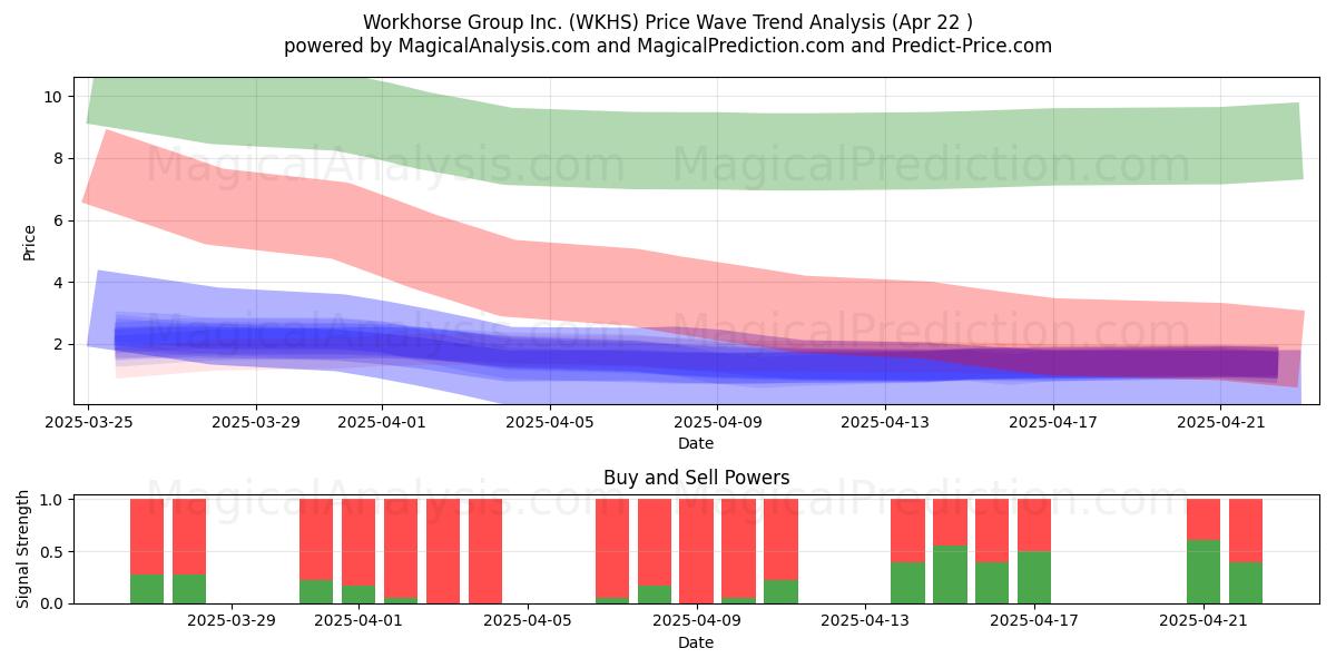 Workhorse Group Inc. (WKHS) Support and Resistance area (22 Apr) 