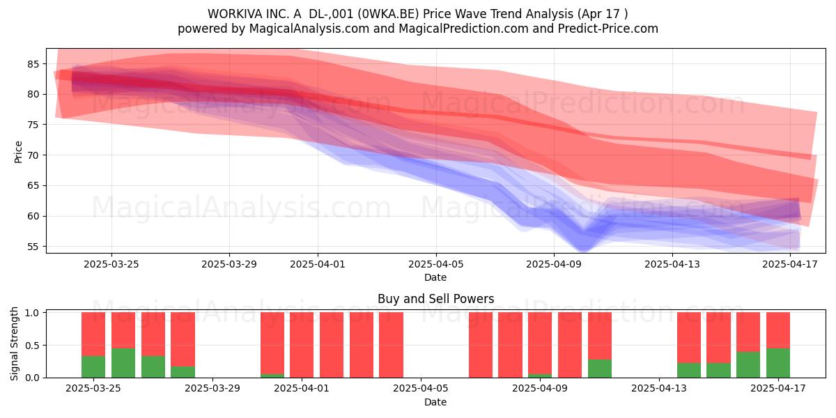  WORKIVA INC. A  DL-,001 (0WKA.BE) Support and Resistance area (17 Apr) 