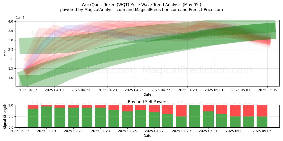  WorkQuest-token (WQT) Support and Resistance area (05 May) 