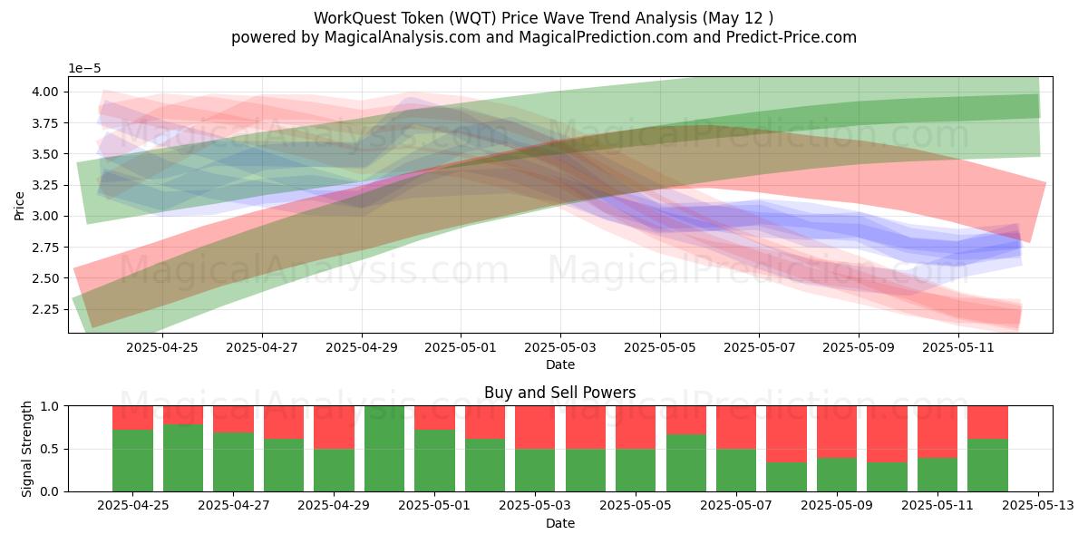  WorkQuest Token (WQT) Support and Resistance area (12 May) 