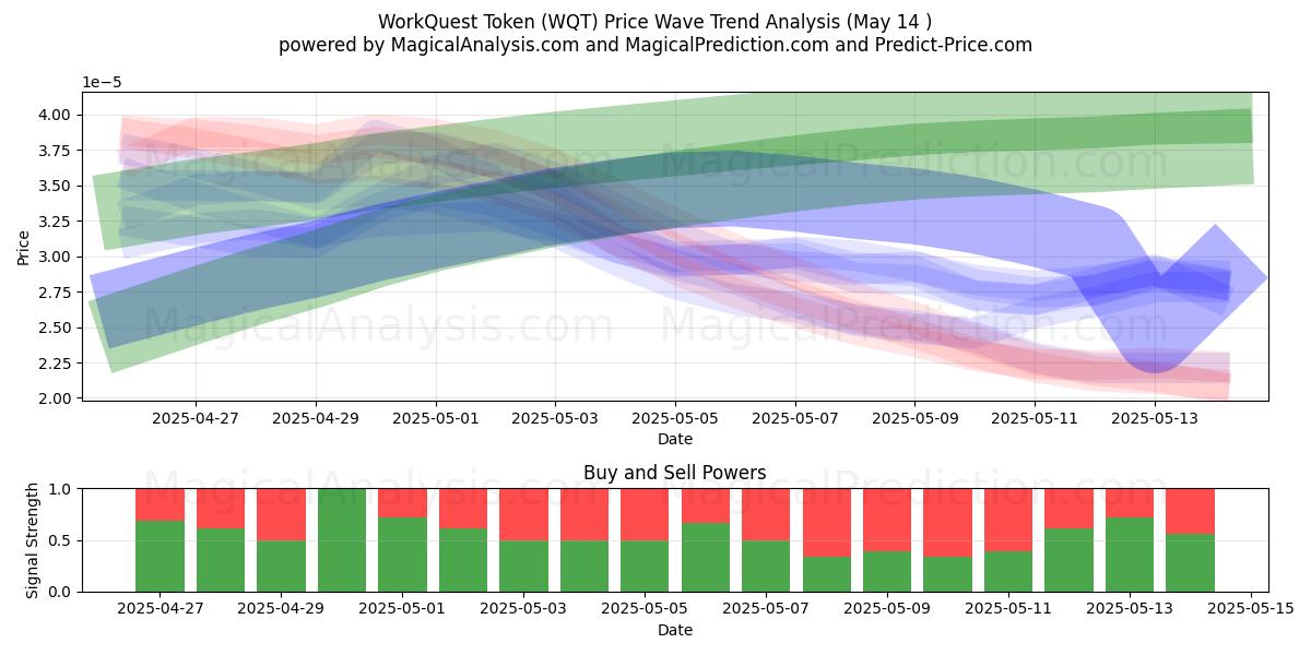  Token WorkQuest (WQT) Support and Resistance area (14 May) 