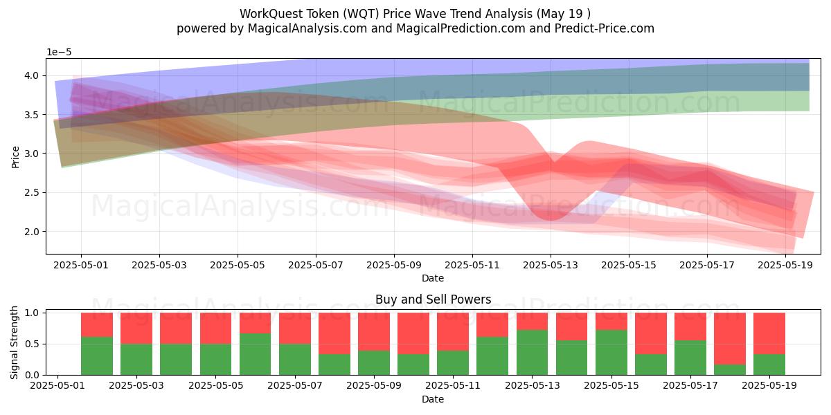  WorkQuest 代币 (WQT) Support and Resistance area (19 May) 