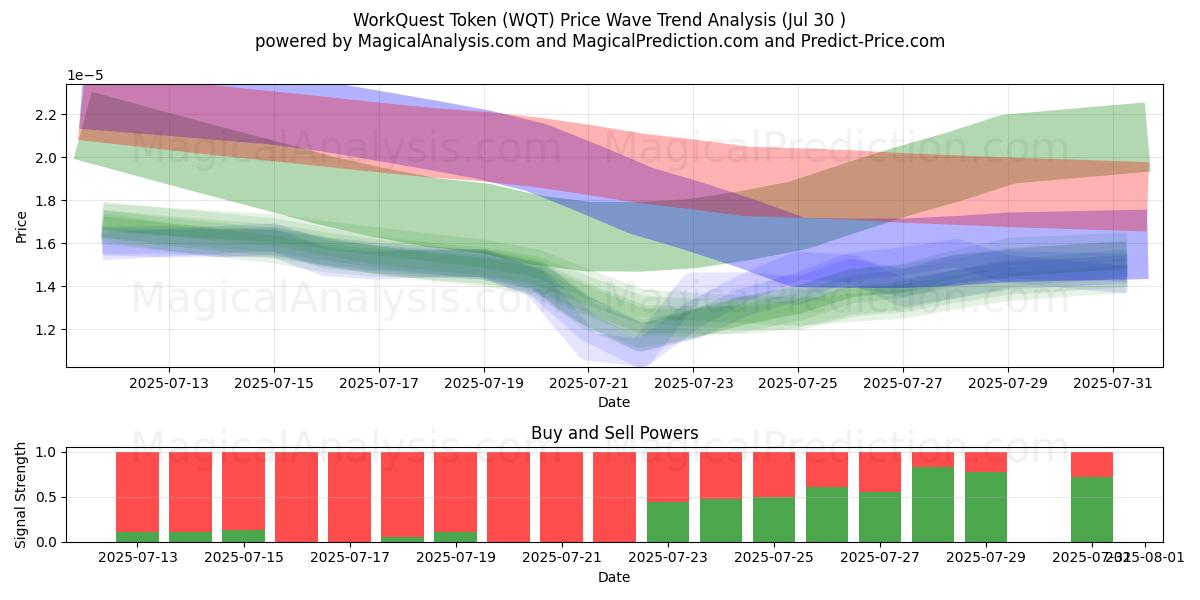  WorkQuest 代币 (WQT) Support and Resistance area (28 Jul) 