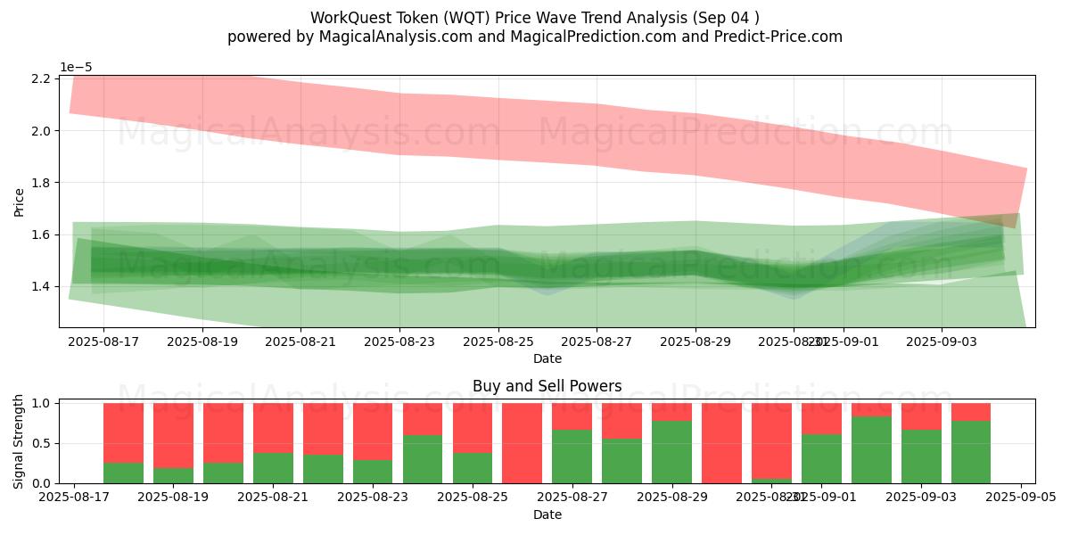  Ficha de búsqueda de trabajo (WQT) Support and Resistance area (01 Sep) 