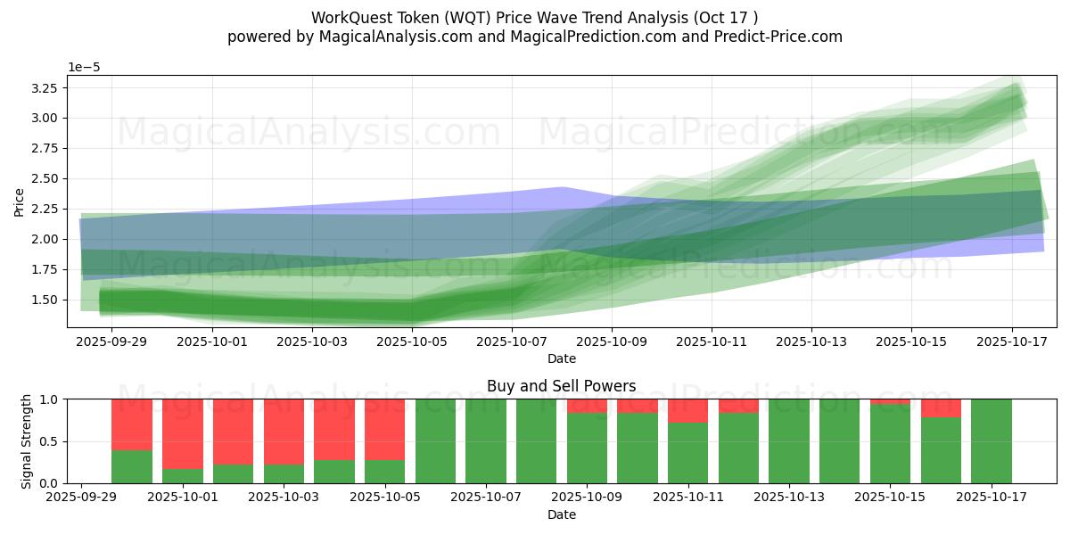 Gettone WorkQuest (WQT) Support and Resistance area (16 Oct) Gettone WorkQuest (WQT) Support and Resistance area (16 Oct)