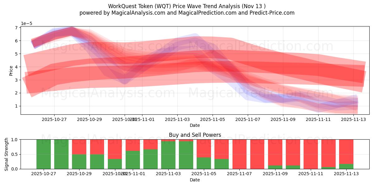  ワーククエストトークン (WQT) Support and Resistance area (12 Nov) 