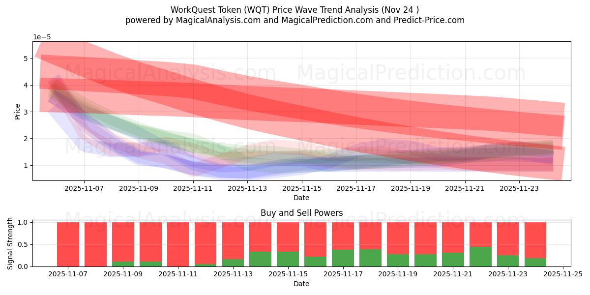  Token WorkQuest (WQT) Support and Resistance area (23 Nov) 