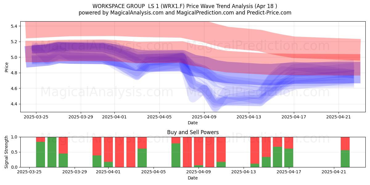  WORKSPACE GROUP  LS 1 (WRX1.F) Support and Resistance area (18 Apr) 