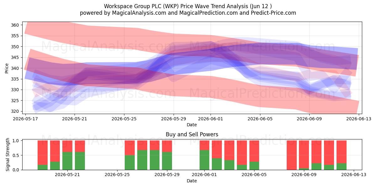  Workspace Group PLC (WKP) Support and Resistance area (28 May) 