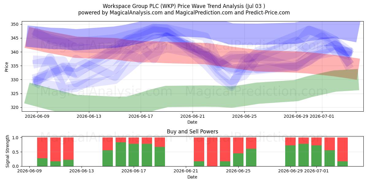  Workspace Group PLC (WKP) Support and Resistance area (02 Jul) 