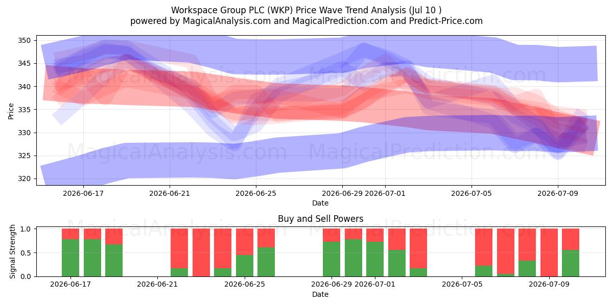  Workspace Group PLC (WKP) Support and Resistance area (09 Jul) 