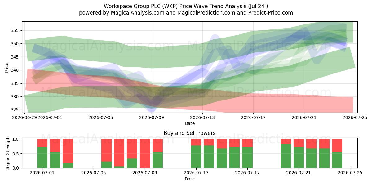  Workspace Group PLC (WKP) Support and Resistance area (23 Jul) 