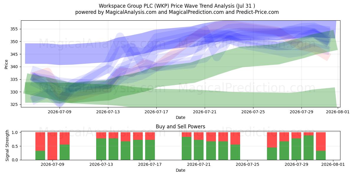  Workspace Group PLC (WKP) Support and Resistance area (30 Jul) 