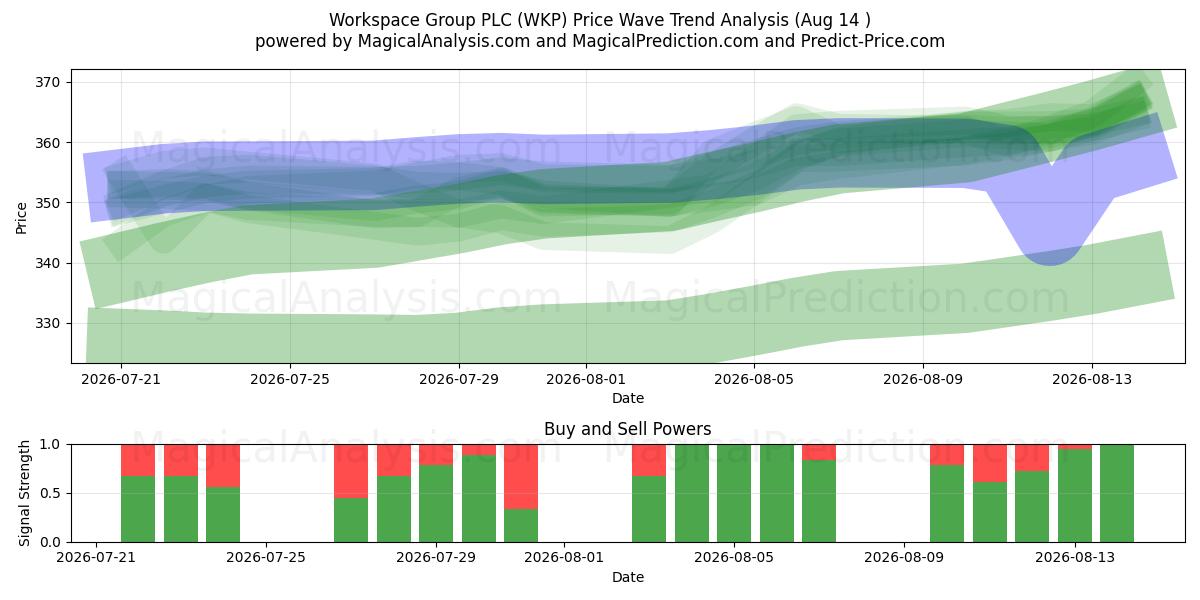  Workspace Group PLC (WKP) Support and Resistance area (13 Aug) 