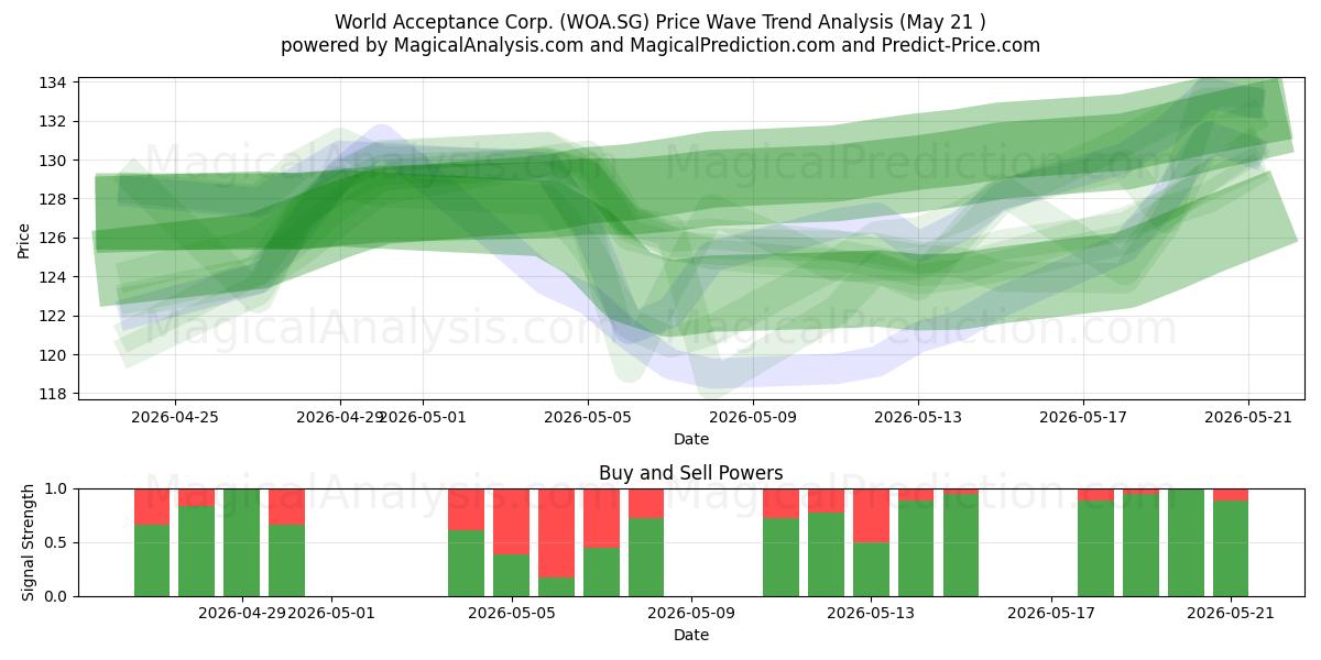  World Acceptance Corp. (WOA.SG) Support and Resistance area (20 May) 