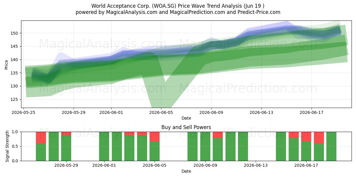  World Acceptance Corp. (WOA.SG) Support and Resistance area (18 Jun) 