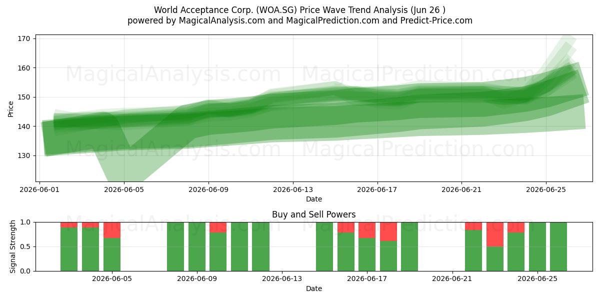  World Acceptance Corp. (WOA.SG) Support and Resistance area (25 Jun) 