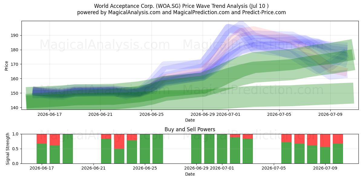  World Acceptance Corp. (WOA.SG) Support and Resistance area (09 Jul) 