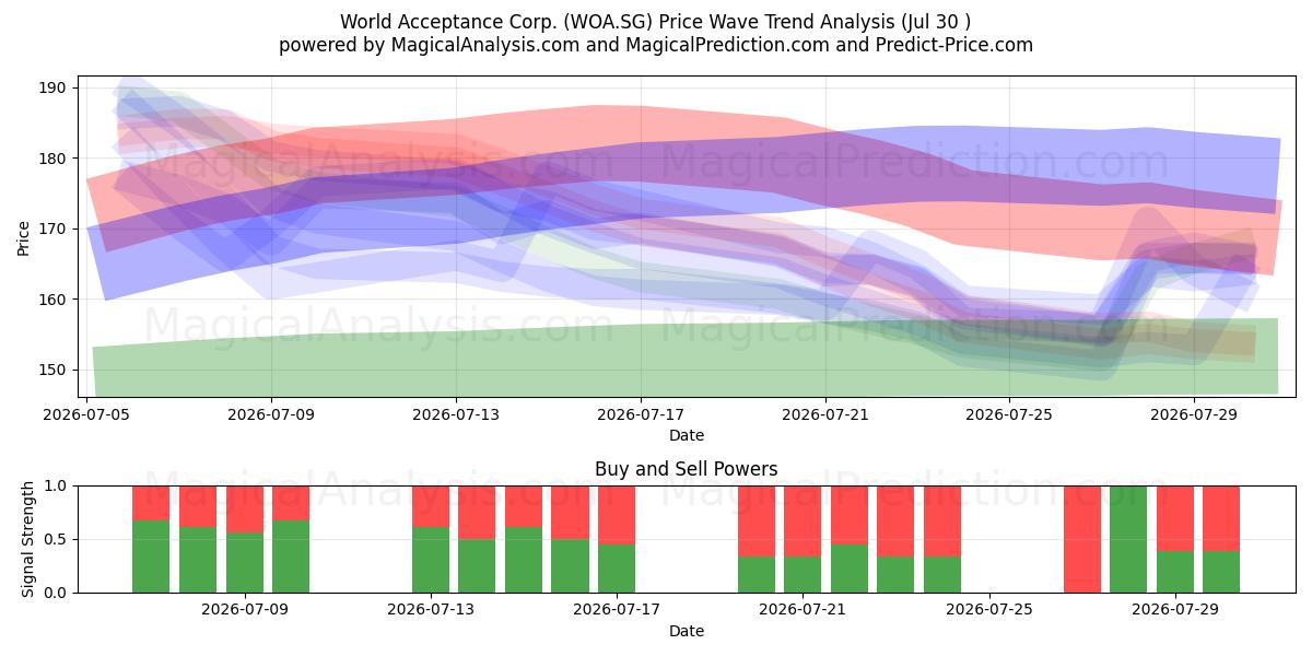  World Acceptance Corp. (WOA.SG) Support and Resistance area (29 Jul) 