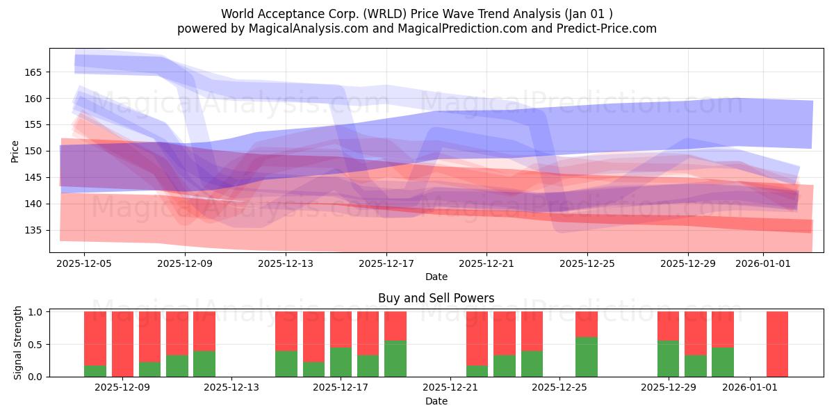  World Acceptance Corp. (WRLD) Support and Resistance area (31 Dec) 