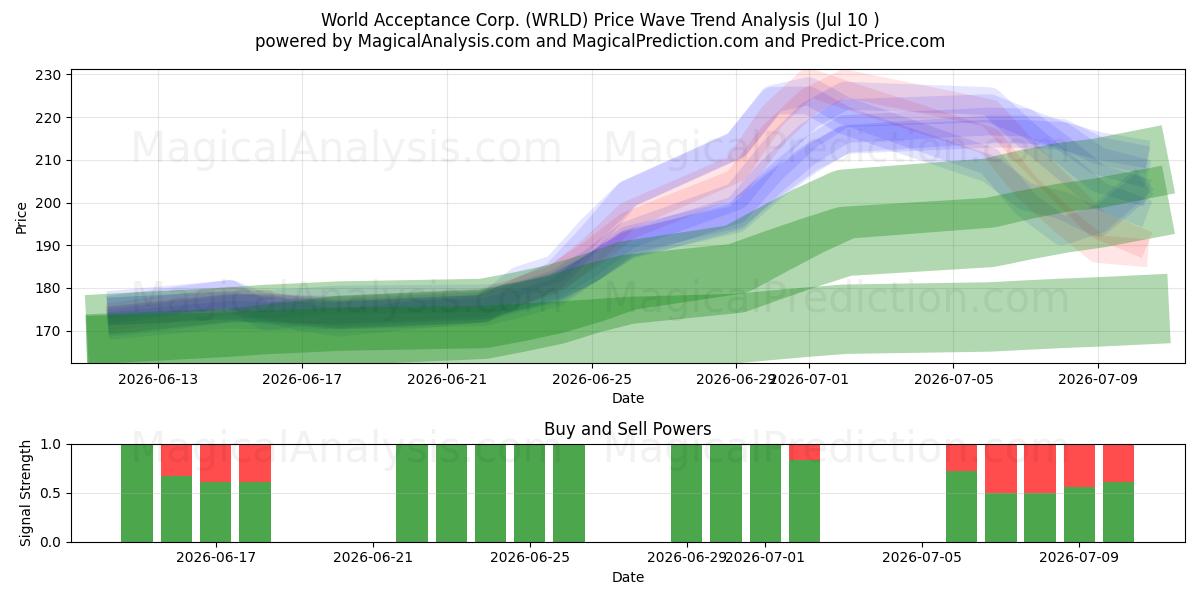  World Acceptance Corp. (WRLD) Support and Resistance area (09 Jul) 