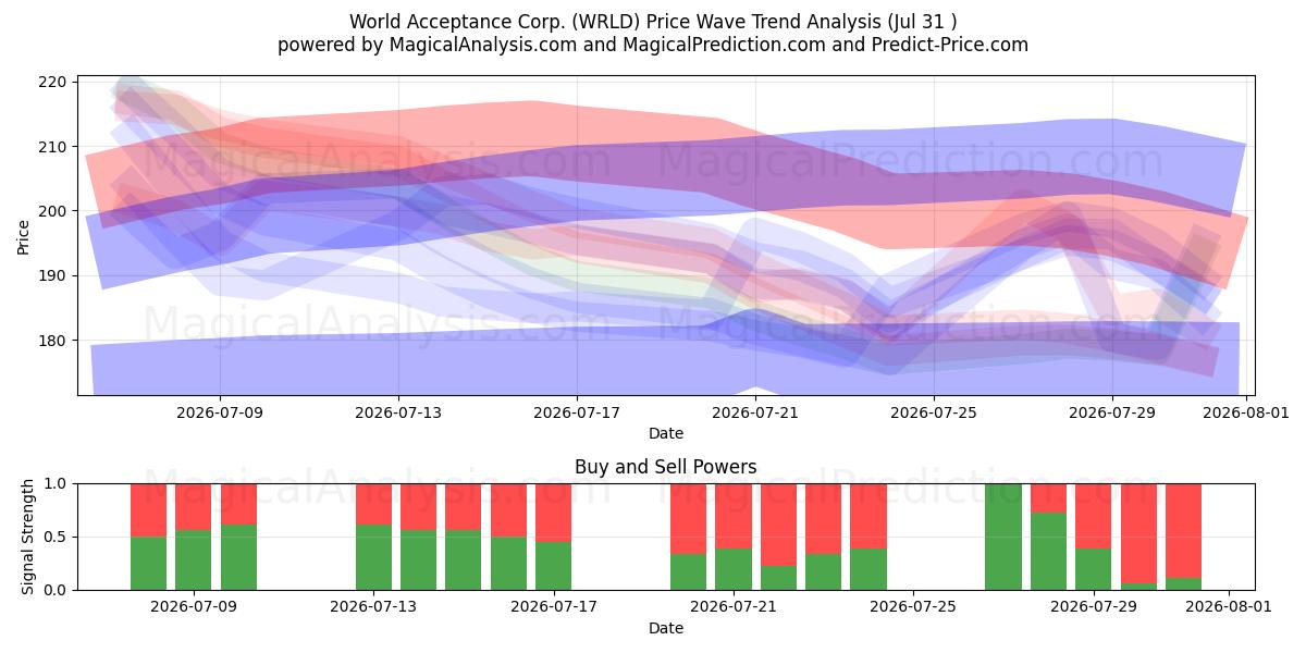  World Acceptance Corp. (WRLD) Support and Resistance area (30 Jul) 