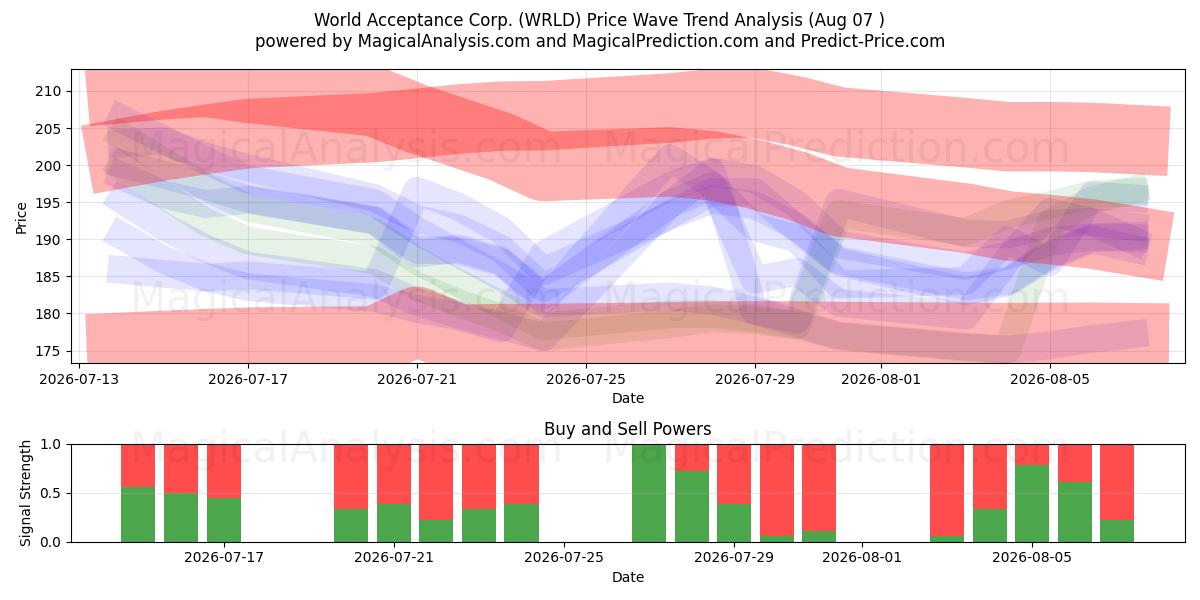  World Acceptance Corp. (WRLD) Support and Resistance area (06 Aug) 