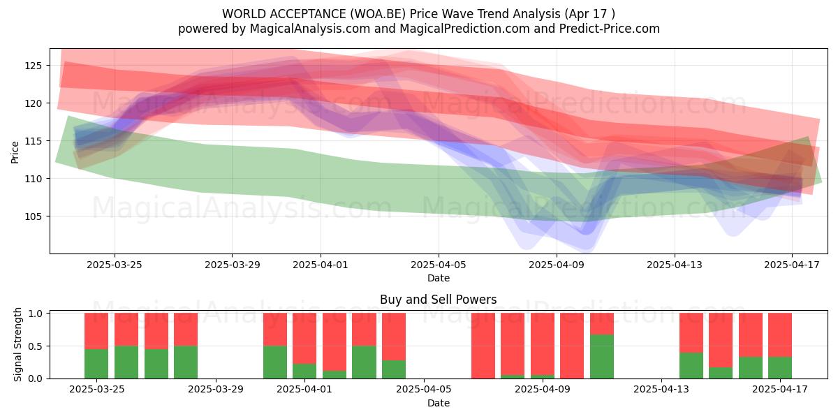  WORLD ACCEPTANCE (WOA.BE) Support and Resistance area (17 Apr) 
