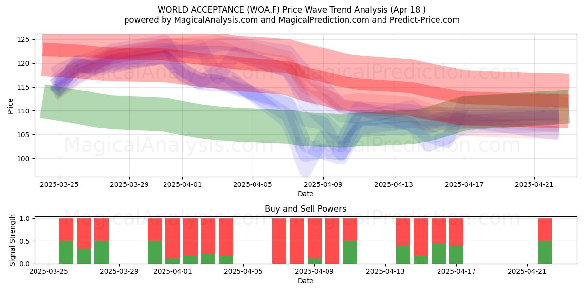  WORLD ACCEPTANCE (WOA.F) Support and Resistance area (18 Apr) 