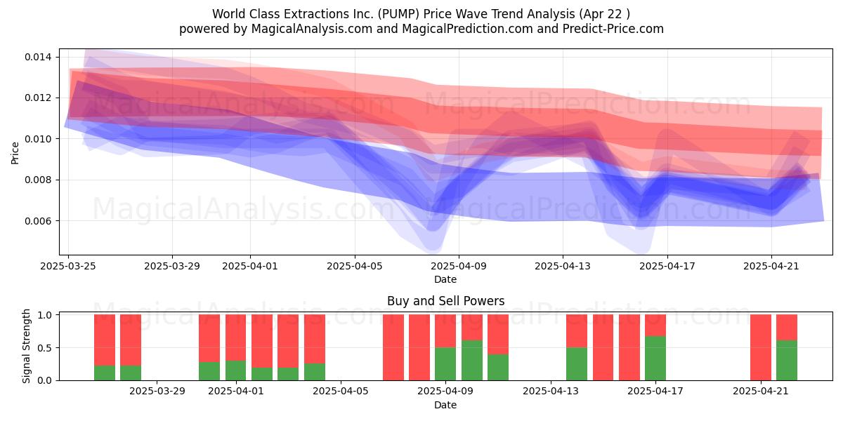  World Class Extractions Inc. (PUMP) Support and Resistance area (22 Apr) 