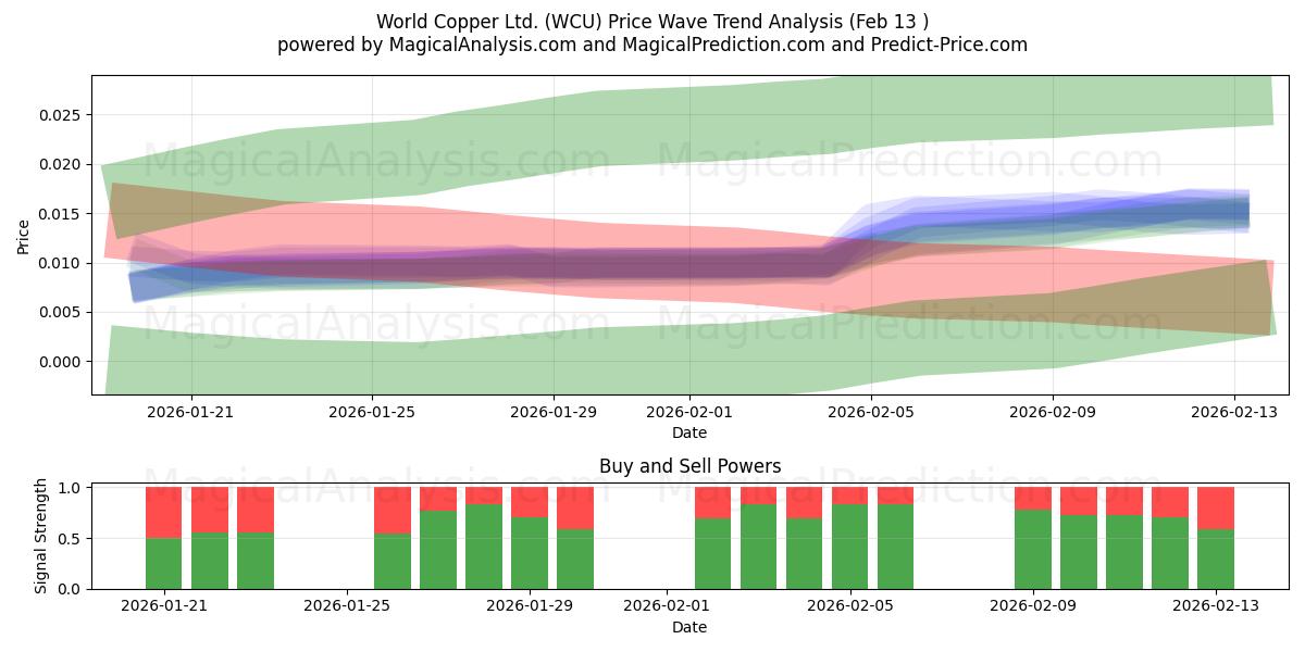  World Copper Ltd. (WCU) Support and Resistance area (12 Feb) 