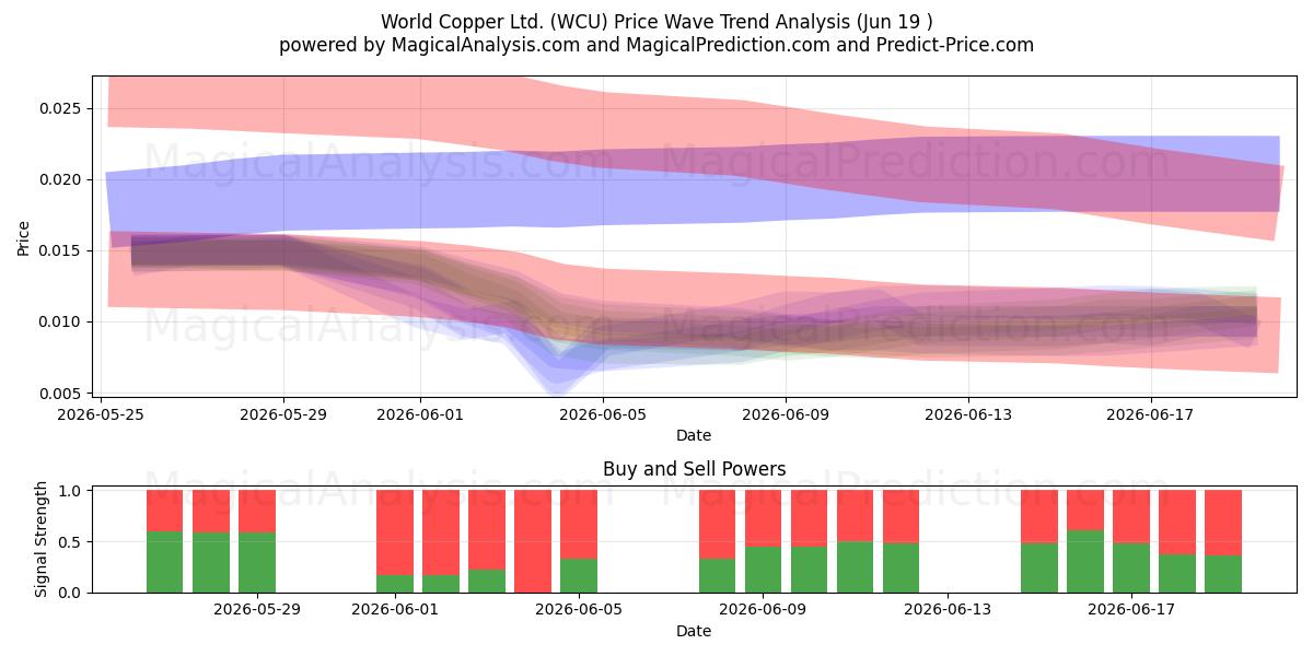  World Copper Ltd. (WCU) Support and Resistance area (18 Jun) 
