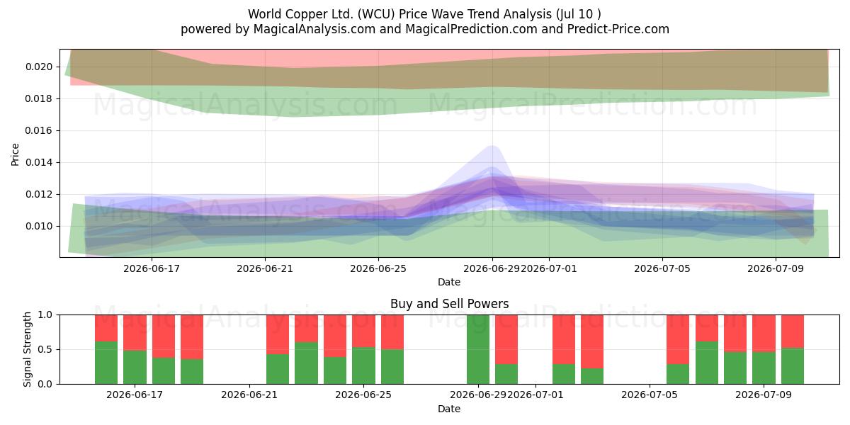  World Copper Ltd. (WCU) Support and Resistance area (09 Jul) 