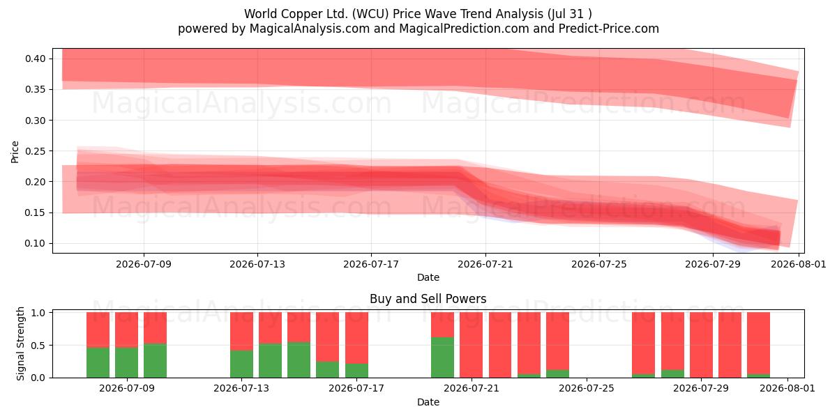  World Copper Ltd. (WCU) Support and Resistance area (30 Jul) 