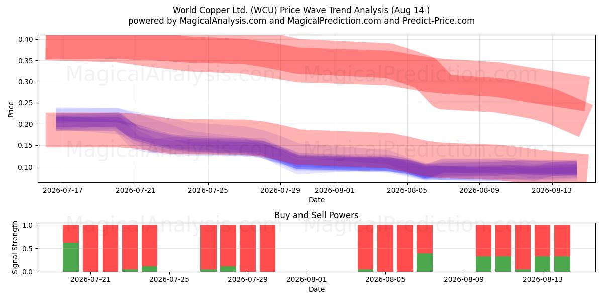  World Copper Ltd. (WCU) Support and Resistance area (13 Aug) 