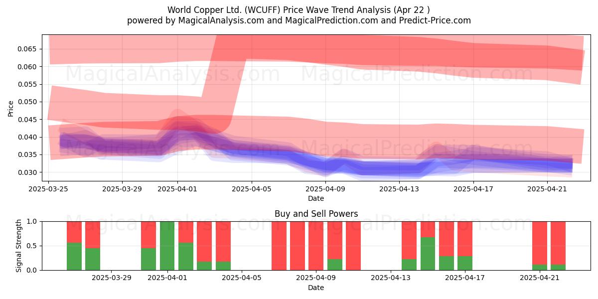  World Copper Ltd. (WCUFF) Support and Resistance area (22 Apr) 