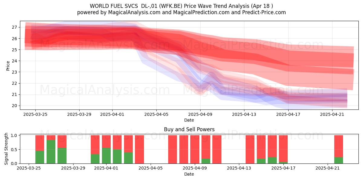  WORLD FUEL SVCS  DL-,01 (WFK.BE) Support and Resistance area (18 Apr) 