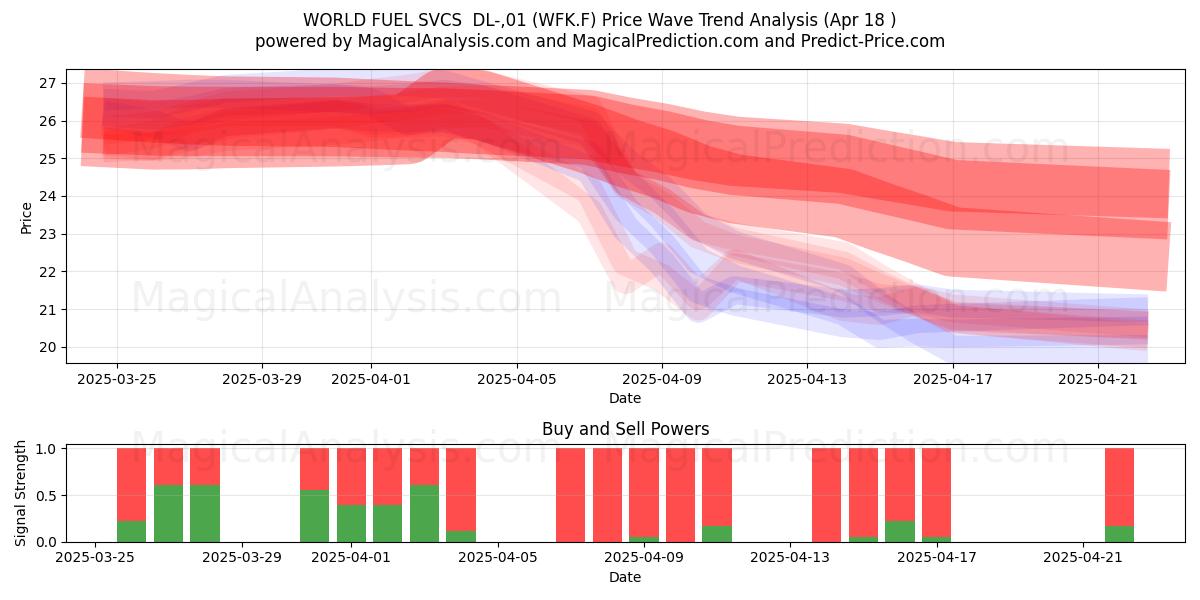  WORLD FUEL SVCS  DL-,01 (WFK.F) Support and Resistance area (18 Apr) 