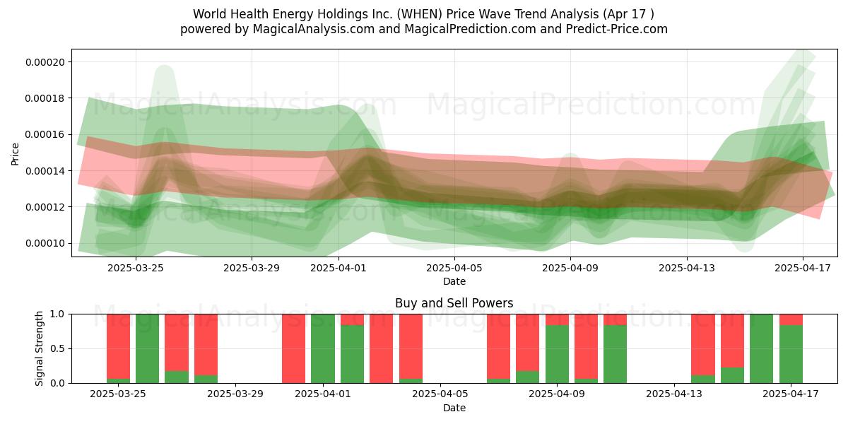  World Health Energy Holdings Inc. (WHEN) Support and Resistance area (17 Apr) 