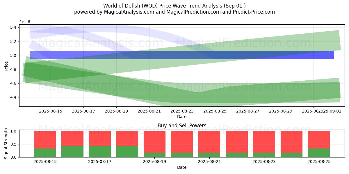 World of Defish (WOD) Support and Resistance area (31 Aug)   World of Defish (WOD) Support and Resistance area (31 Aug)