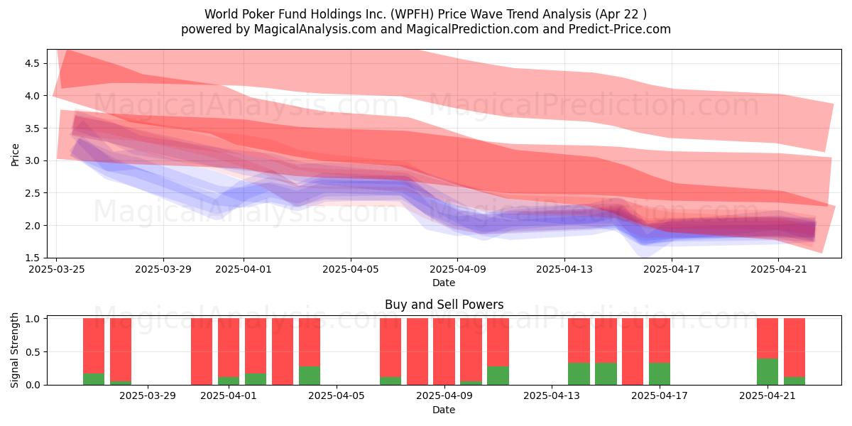  World Poker Fund Holdings Inc. (WPFH) Support and Resistance area (22 Apr) 